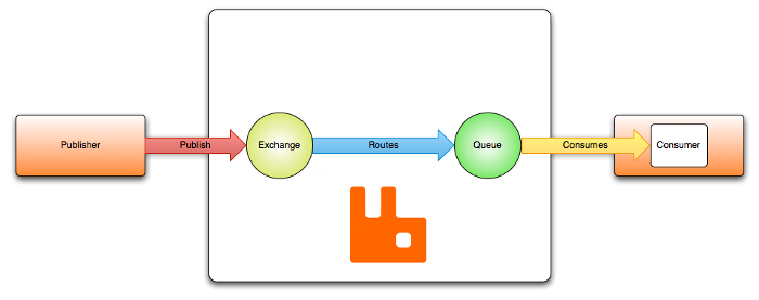 RabbitMQ example routing